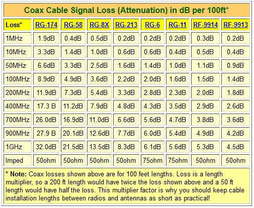 Ham Radio Coax Cable Loss Chart